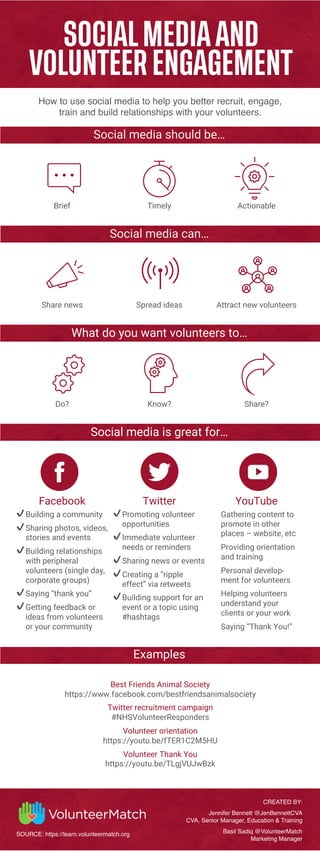 SOCIAL MEDIA AND
VOLUNTEER ENGAGEMENT
Social media should be…
Brief Timely Actionable
Social media can…
Share news Spread ideas Attract new volunteers
What do you want volunteers to…
Do? Know? Share?
Social media is great for…
Facebook Twitter YouTube
✔Building a community
✔Sharing photos, videos,
stories and events
✔Building relationships
with peripheral
volunteers (single day,
corporate groups)
✔Saying “thank you”
✔Getting feedback or
ideas from volunteers
or your community
✔Promoting volunteer
opportunities
✔Immediate volunteer
needs or reminders
✔Sharing news or events
✔Creating a “ripple
effect” via retweets
✔Building support for an
event or a topic using
#hashtags
Gathering content to
promote in other
places – website, etc
Providing orientation
and training
Personal develop-
ment for volunteers
Helping volunteers
understand your
clients or your work
Saying “Thank You!”
Examples
How to use social media to help you better recruit, engage,
train and build relationships with your volunteers.
SOURCE: https://learn.volunteermatch.org
CREATED BY:
Jennifer Bennett @JenBennettCVA
CVA, Senior Manager, Education & Training
Basil Sadiq @VolunteerMatch
Marketing Manager
Best Friends Animal Society
https://www.facebook.com/bestfriendsanimalsociety
Twitter recruitment campaign
#NHSVolunteerResponders
Volunteer orientation
https://youtu.be/fTER1C2M5HU
Volunteer Thank You
https://youtu.be/TLgjVUJwBzk
 