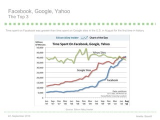 Facebook, Google, Yahoo The Top 3 Source: Silicon Alley Insider Time spent on Facebook was greater than time spent on Goog...