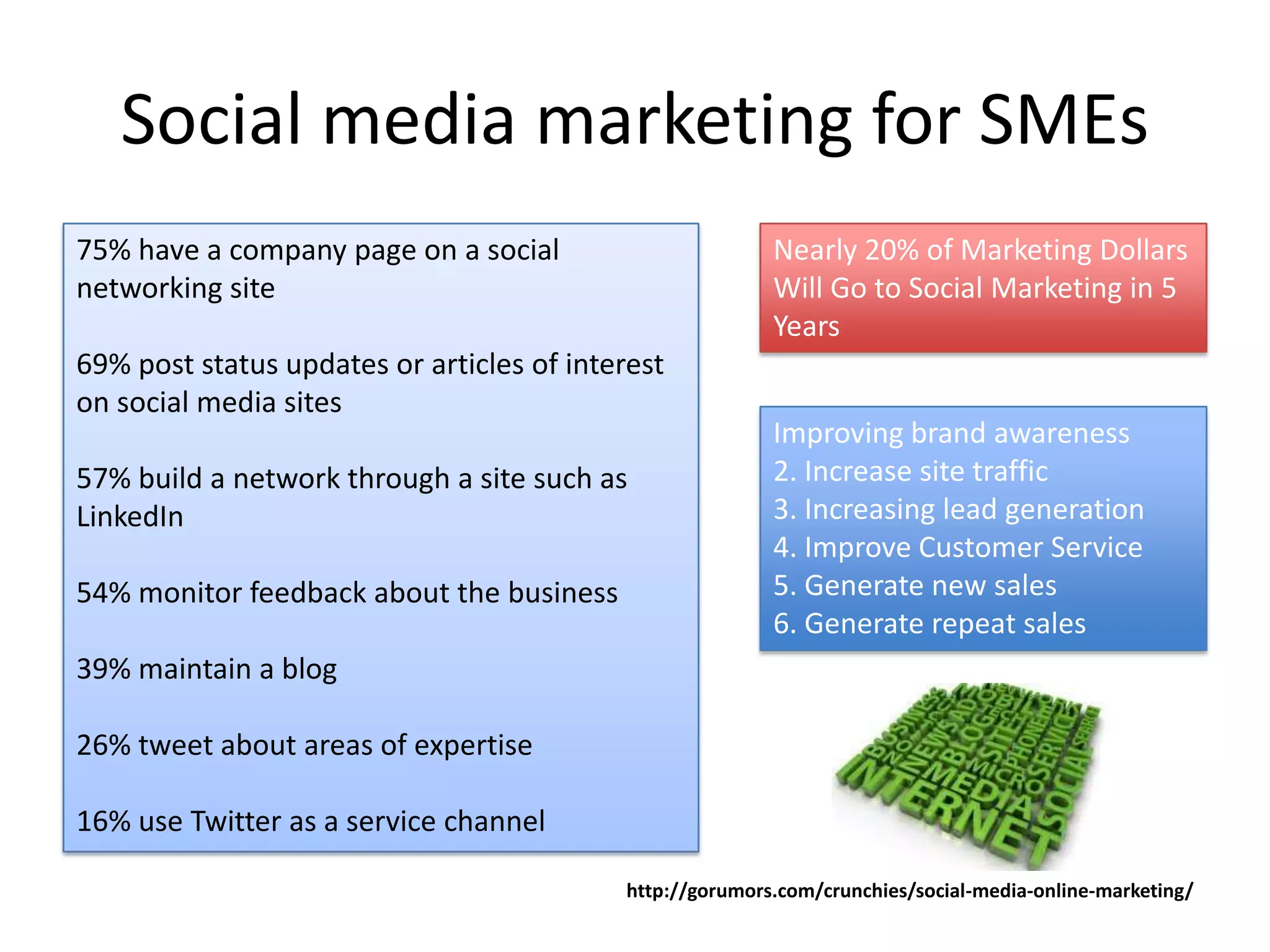 Social media marketing for SMEs
75% have a company page on a social                       Nearly 20% of Marketing Dollars
networking site                                           Will Go to Social Marketing in 5
                                                          Years
69% post status updates or articles of interest
on social media sites
                                                          Improving brand awareness
57% build a network through a site such as                2. Increase site traffic
LinkedIn                                                  3. Increasing lead generation
                                                          4. Improve Customer Service
54% monitor feedback about the business                   5. Generate new sales
                                                          6. Generate repeat sales
39% maintain a blog

26% tweet about areas of expertise

16% use Twitter as a service channel

                                           http://gorumors.com/crunchies/social-media-online-marketing/
 