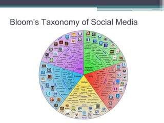 Bloom’s Taxonomy of Social Media

 
