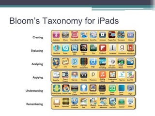 Bloom’s Taxonomy for iPads

 