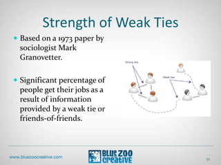 Strength of Weak Ties
11
 Based on a 1973 paper by
sociologist Mark
Granovetter.
 Significant percentage of
people get their jobs as a
result of information
provided by a weak tie or
friends-of-friends.
 