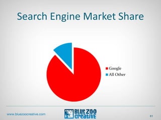 Search Engine Market Share
Google
All Other
81
 
