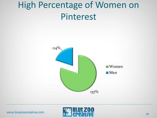 High Percentage of Women on
Pinterest
137%
-24%
Women
Men
91
 