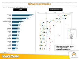 Social Media around the World 2012 (by InSites Consulting) | PDF