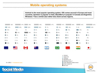 Mobile operating systems

                      Android is the most-used
                      mobile operating system in
...