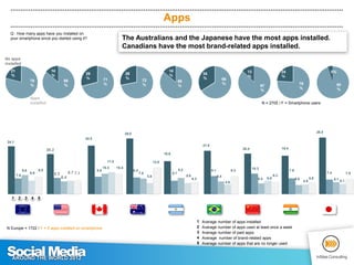 Apps | Europe
Q : How many apps have you installed on your smartphone since you started using it?




                    ...