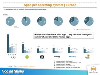 Fun & games apps are most popular,
followed by weather forecast apps, apps to
enjoy music & videos, followed by
navigation...