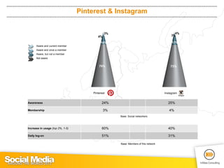 Member profile
Pinterest is dominated by women, while Instagram is more of a male thing. Both networks’ members are
very l...
