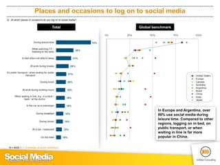Devices used to log on to social media
Q : At which places or occasions do you log on to social media?


                 ...