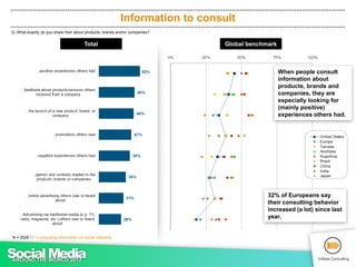 Impact of consulting on buying intention
Q: When you consult information about products, brands and/or companies, does thi...
