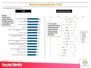 Brand expectations (2/2)
Q: On social network sites, brands should…


                                       Total        ...