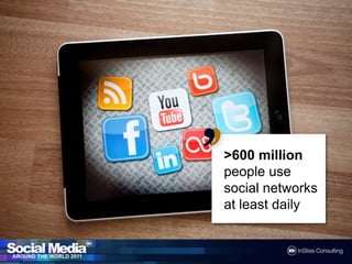 58% of
Facebook
users
log-in at least
Daily (>400M)
 