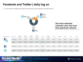 Facebook and Twitter | membership of one or both
                                         Other networks than
            ...