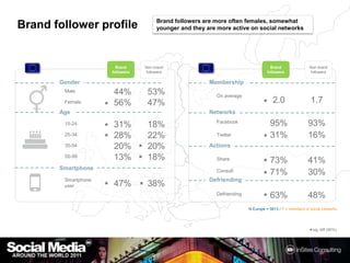 Brand usage                     46%
Following brands on      Recommendation by friend        29%
social media is driven   ...