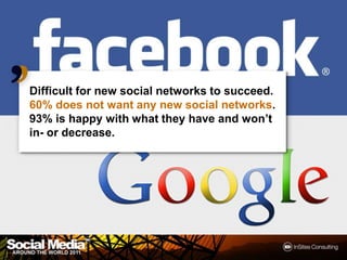 Difficult for new social networks to succeed. 60% does not want any new social networks. 93% is happy with what they have and won’t in- or decrease.