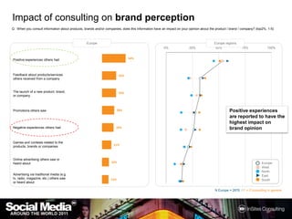 Impact of consulting on brand perceptionQ : When you consult information about products, brands and/or companies, does this information have an impact on your opinion about the product / brand / company? (top2%, 1-5)Europe regionsEuropePositive experiences are reported to have the highest impact on brand opinionN Europe = 2876  / F = If consulting in general