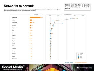 Facebook is the place to consult information about products and brandsNetworks to consultQ :You’ve indicated that you sometimes consult information about products, brands and/or companies. When doing this, which social network sites do you use for consulting that information?Europe regionsEuropeN Europe = 2876 / F = If consulting information