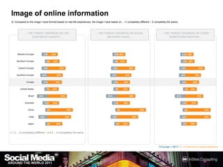 Western Europe13%22%10%18%11%18%Northern Europe6%26%9%21%10%20%Eastern Europe13%39%13%39%13%42%Southern Europe16%33%15%31%14%34%Europe13%31%12%28%12%30%United States7%24%8%27%5%25%Brazil23%42%24%40%23%39%Australia11%25%11%28%11%27%China5%55%4%63%6%55%India20%51%14%46%12%55%Japan5%32%6%27%9%25%Image of online informationQ :Compared to the image I have formed based on real-life experiences, the image I have based on… (1 completely different – 5 completely the same)...the things I see/read on the corporate website... ...the things I see/read on social network pages... ...the things I see/read on other websites/blogs/fora... ■ 1,2… is (completely) different /  ■ 4,5… is (completely) the sameN Europe = 5613 / F = If member of socialnetwork(s)