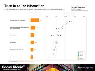 Trust in online informationPeople trust each other mostQ : How trustworthy do you find the information that is posted on social networks by each of the following sources? (%top2, 1-5)EuropeEurope regionsN Europe = 5613 / F = If member of socialnetwork(s)