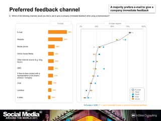A majority prefers e-mail to give a company immediate feedbackPreferred feedback channelQ :Which of the following channels would you like to use to give a company immediate feedback while using a brand/product?Europe regionsEuropeN Europe = 4248 / F = (very) interestedtogive a company immediate feedback