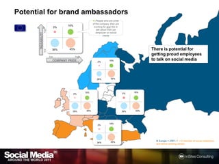 Potentialfor brand ambassadors● People who are pride of the company they are working for and like to talk about their job /employer on social mediahightalkabilityThere is potential for getting proud employees to talk on social medialowlowhighcompany prideN Europe = 2787 / F = If member of social network(s) and active working person