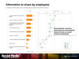 Information to share by employeesQ :What kind of information would you like to share about your job / employer on social media? I would like to...Europe regionsEuropeNew products / services and events are most popular items to share on social media by employeesN Europe = 2787 / F = If member of socialnetwork(s) andactiveworking person, talkingabout heir job / employer on social media