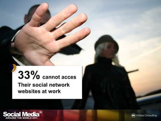 33%cannot accesTheir social networkwebsites at work