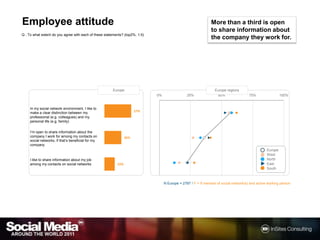 Employee attitudeMore than a third is open to share information about the company they work for.Q :To what extent do you agree with each of these statements? (top2%, 1-5)Europe regionsEuropeN Europe = 2787 / F = If member of socialnetwork(s) andactiveworking person