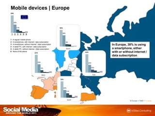 Mobile devices| EuropeIn Europe, 38% is using a smartphone, either with or without internet / data subscriptionN Europe = 7446 / F = none