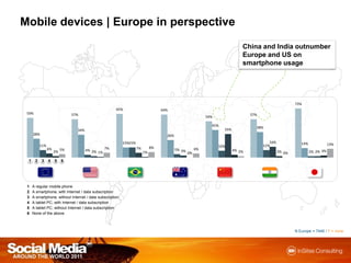 Mobile devices| Europe in perspectiveChina and India outnumber Europe and US on smartphone usageN Europe = 7446 / F = none