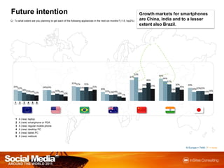 FutureintentionGrowth markets for smartphones are China, India and to a lesser extent also Brazil.Q : To what extent are you planning to get each of the following appliances in the next six months? (1-5, top2%)N Europe = 7446 / F = none