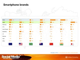 Smartphone brandsN Europe = 2178 / F = If smartphone with internet / data subscription