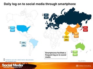 Daily log on tosocial media throughsmartphone48%38%53%53%36%36%39%42%74%56%65%56%49%Smartphones facilitate a frequent log on to social media35%Smartphone users with or without internet / data subscriptionsig. diff (95%)Non smartphone users