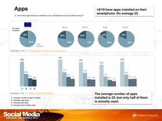 Apps>8/10 have apps installed on their smartphone. On average 25.Q : How many apps have you installed on your smartphone since you started using it?No appsinstalledAppsinstalledN Europe = 2178 / F = Ifsmartphonewith internet / data subscriptionThe average number of apps installed is 25, but only half of them is actually used.N Europe = 1774 / F = Ifappsinstalled on smartphone