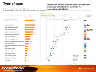 Type of appsPeople use various types of apps – for practical purposes, entertainment as well as for connecting with othersQ :Do you use ‘apps’ for social networking? (%yes)Q :Below you find a list of other kinds of ‘apps’. Which of the following ‘apps’ do you use? 72% is consulting Facebook, 22%TwitterExceeding countriesEurope regionsEuropeN Europe = 1774 / F = Ifappsinstalled on smartphone