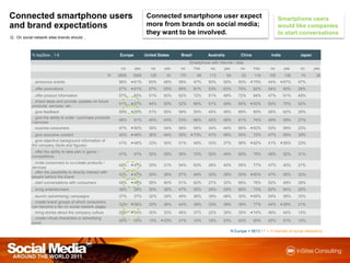 Connectedsmartphoneusersand brand expectationsConnected smartphone user expect more from brands on social media; they want to be involved.Smartphone users would like companies to start conversationsQ :On social network sites brands should…N Europe = 5613 / F = If member of socialnetwork(s)