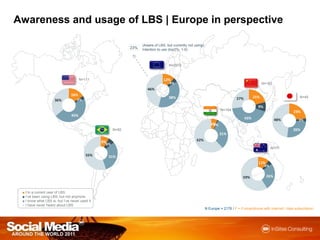 Awareness andusage of LBS | Europe in perspective(Awareof LBS, but currentlynotusing):Intentiontouse (top2%, 1-5)23%N=2972N=111N=163N=45N=164N=92N=77■ I’m a current user of LBS■ I’ve been using LBS, but not anymore■ I know what LBS is, but I’ve never used it■ I have never heard about LBSN Europe = 2178 / F = Ifsmartphonewith internet / data subscription
