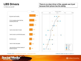 LBS DriversThere is no clear driver of lbs. people use it just because their phone has the ability.Q : Why do you use LBS?EuropeEurope regionsN Europe = 232 / F = smartphonewith internet .., current users of LBSN West: 92 / North: 52 / East: 41 / South: 47