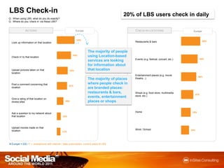 LBS Check-in20% of LBS users check in dailyQ : When using LBS, what do you do exactly?Q : Where do you ‘check in’ via these LBS?ActionsCheck-in locationsEuropeEuropeThe majority of people using Location-based services are looking for information about that locationThe majority of places where people check in are branded places: restaurants & bars, events, entertainment places or shopsN Europe = 232 / F = smartphonewith internet / data subscription, current users of LBS
