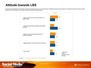 Attitude towards LBSQ : Brands and companies are using LBS to connect with people like you and me. What are your expectations towards those brands and companies about their actions via LBS? When a user of LBS ‘checks in’ to a certain location, brands and companies should…Europe■LBS users N=232■Non LBS users N=1000Europe / F = Ifsmartphonewith internet / data subscription