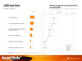 LBS barriersPrivacy concerns are a key factor for not using LBSQ : Why don’t you use LBS?EuropeEurope regionsN Europe = 680 / F = smartphonewith internet / data subscription, aware but non users of LBS 