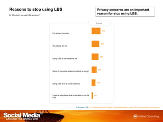 Reasonsto stop using LBSPrivacy concerns are an important reason for stop using LBS.Q : Why don’t you use LBS anymore?EuropeN Europe = 88 / F = smartphonewith internet / data subscription, used LBS in the past but notanymore