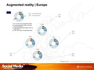 Augmentedreality| Europe12Unaided awareness34%27%Aided awareness72%364%433%72%34%36%70%79%N Europe = 2178 / F = Ifsmartphonewith internet / data subscription