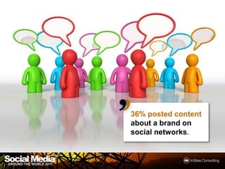 36% posted content about a brand onsocial networks.