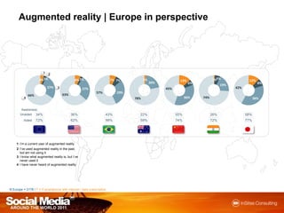 Augmentedreality| Europe in perspective1234Awareness:Unaided34%36%43%22%55%26%58%Aided72%62%99%59%74%72%77%N Europe = 2178 / F = Ifsmartphonewith internet / data subscription