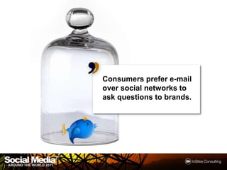Consumers prefer e-mail over social networks to ask questions to brands.