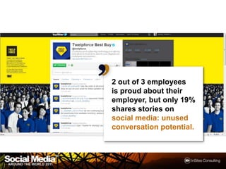 2 out of 3 employees is proud about their employer, but only 19% shares stories on social media: unused conversation potential.