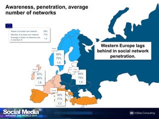 Awareness, penetration, averagenumber of networksWestern Europe lags behind in social network penetration.NorthEastWestSouth