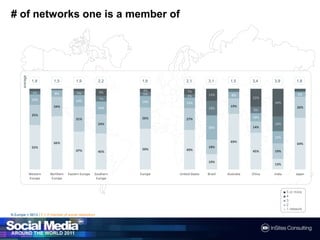 # of networks one is a member of1,81,51,92,21,92,13,11,53,43,91,8average■5 or more ■ 4■3■2■1 networkN Europe = 5613 / F = If member of socialnetwork(s)